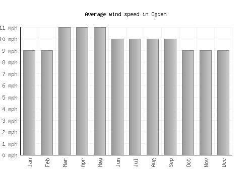 Ogden average winspeed by month (mph)