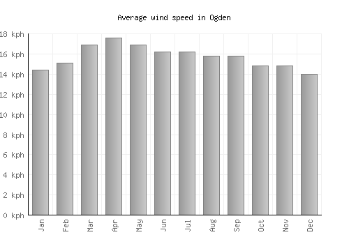 Ogden average winspeed by month (km/h)