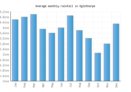 Oglethorpe monthly rainfall chart (inches)
