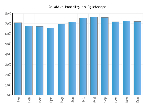 Oglethorpe relative humidity averages
