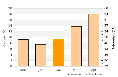 Oglethorpe average temperature in February