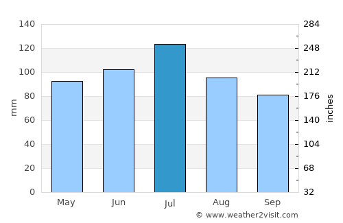 Oglethorpe average rain in July