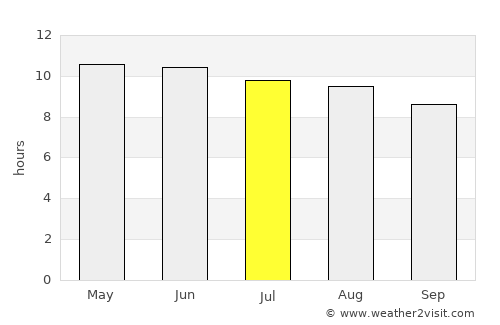 Oglethorpe average rain in July