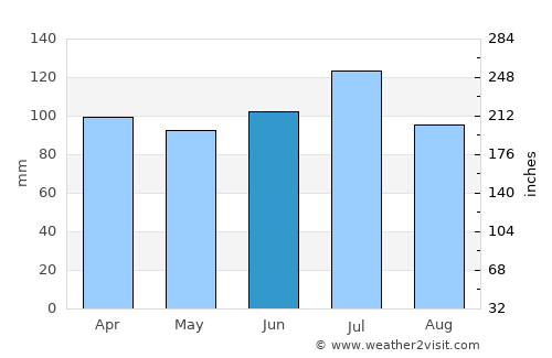 Oglethorpe average rain in June