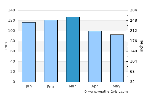 Oglethorpe average rain in March