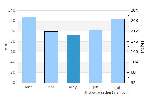 Oglethorpe average rain in May
