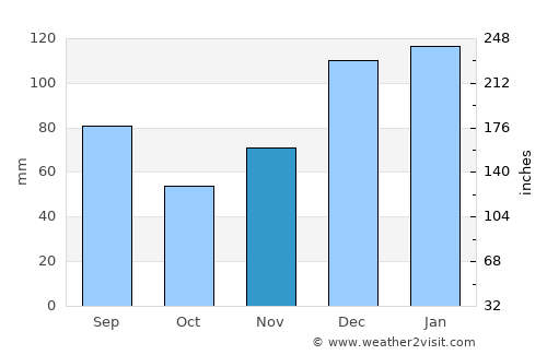 Oglethorpe average rain in November