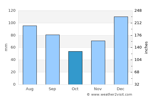 Oglethorpe average rain in October