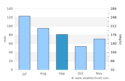 Oglethorpe average rain in September