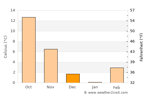 Ognjaci average temperature in December