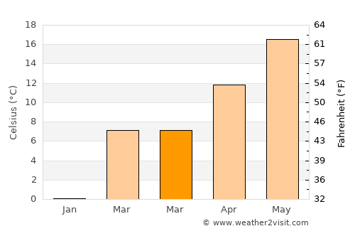 Ognjaci average temperature in March