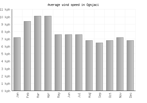 Ognjaci average winspeed by month (km/h)