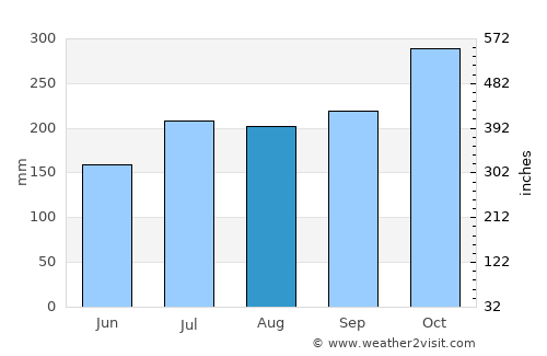 Ogod average rain in August