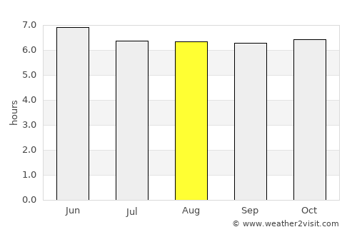 Ogod average rain in August