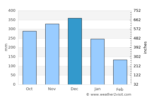 Ogod average rain in December