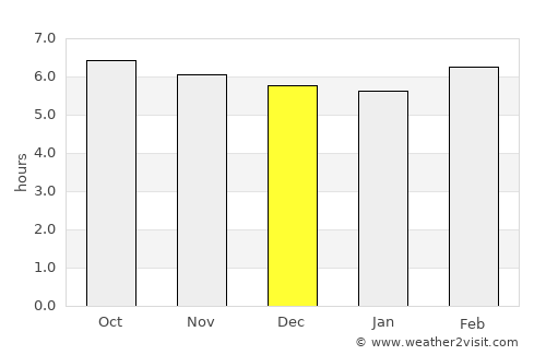 Ogod average rain in December