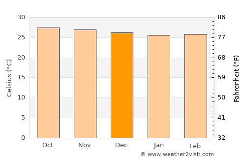 Ogod average temperature in December