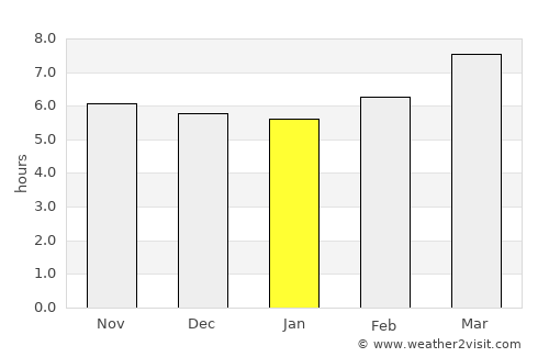 Ogod average rain in January