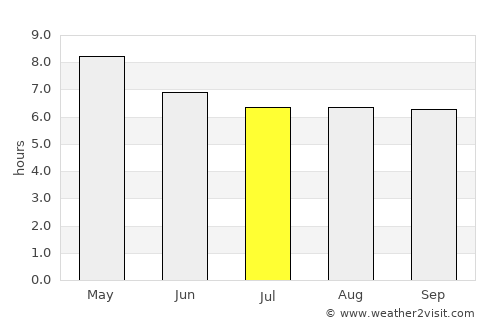Ogod average rain in July