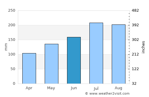 Ogod average rain in June
