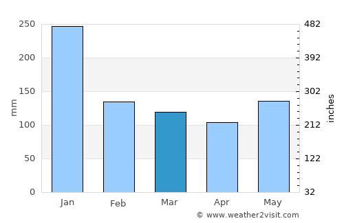 Ogod average rain in March