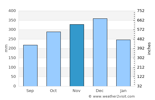 Ogod average rain in November