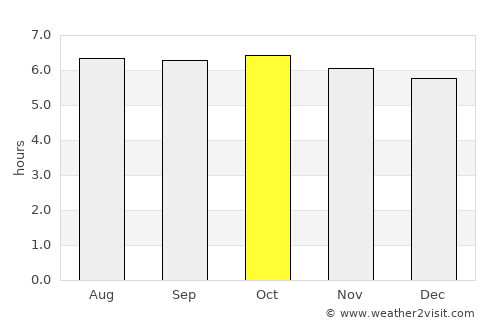 Ogod average rain in October