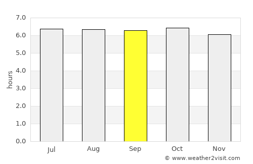 Ogod average rain in September