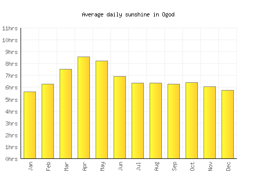 Ogod average daily sunshine chart
