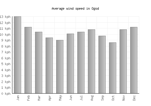 Ogod average winspeed by month (km/h)