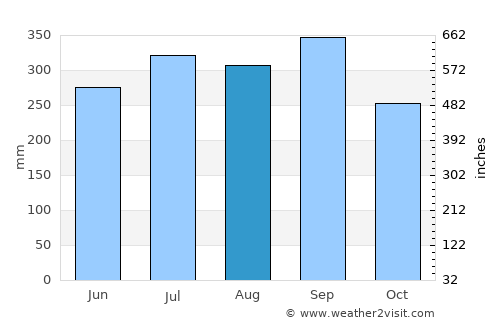 Ogoja average rain in August