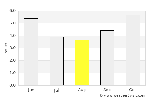 Ogoja average rain in August