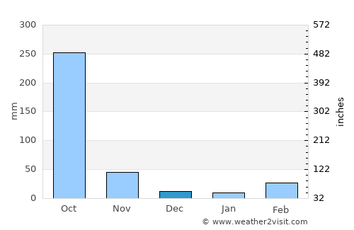 Ogoja average rain in December