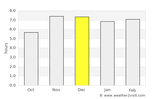 Ogoja average rain in December