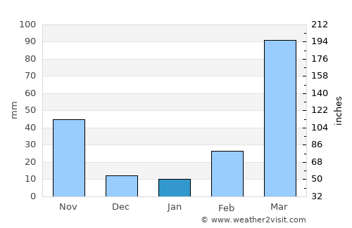 Ogoja average rain in January