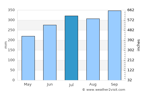 Ogoja average rain in July