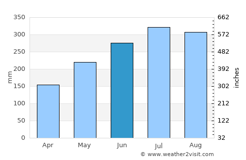 Ogoja average rain in June