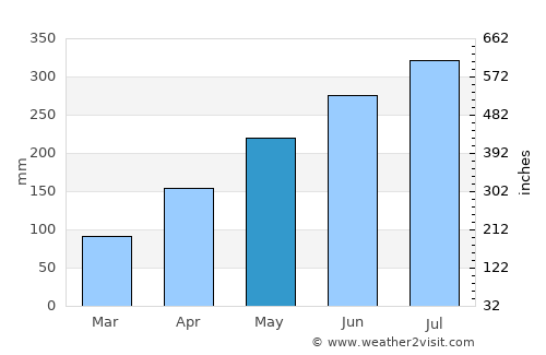Ogoja average rain in May