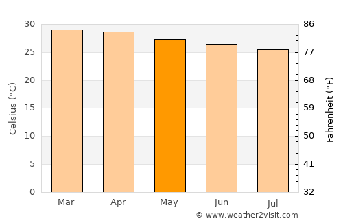 Ogoja average temperature in May
