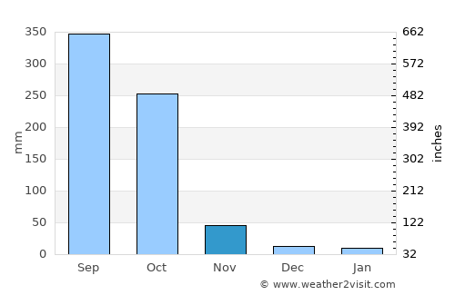 Ogoja average rain in November