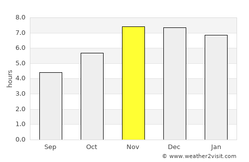 Ogoja average rain in November