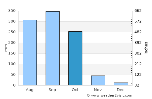 Ogoja average rain in October