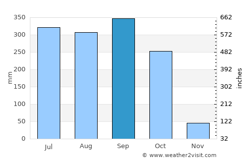 Ogoja average rain in September