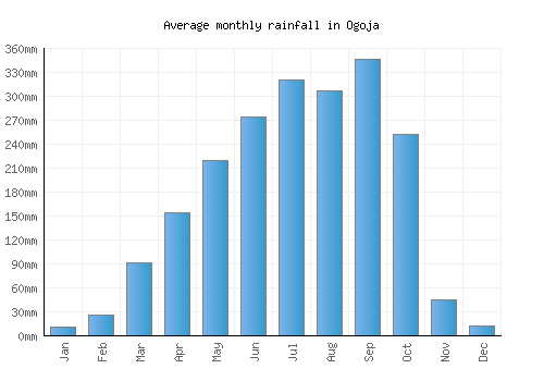 Ogoja monthly rainfall chart (mm)