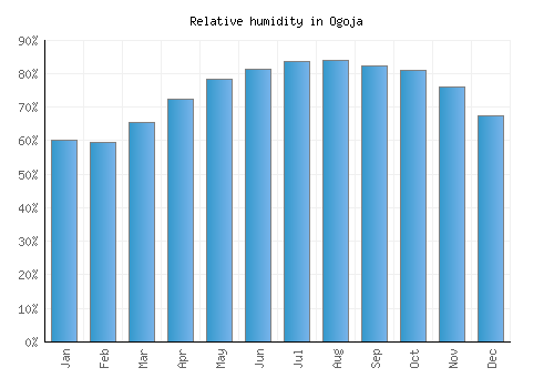 Ogoja relative humidity averages