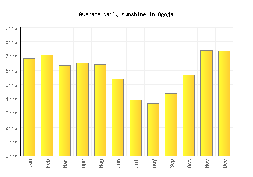 Ogoja average daily sunshine chart