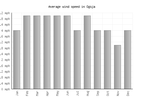 Ogoja average winspeed by month (mph)