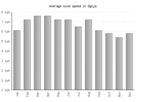 Ogoja average winspeed by month (km/h)