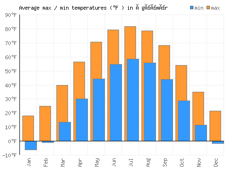 Ögöömör average minimum / maximum temperatures (Fahrenheit)