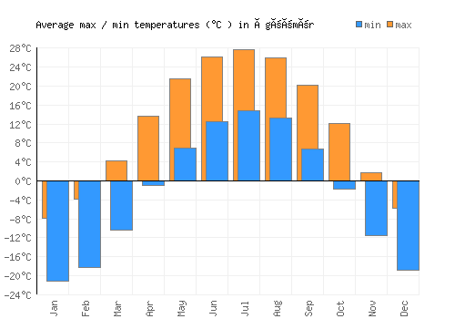 Ögöömör average minimum / maximum temperatures (Celsius)
